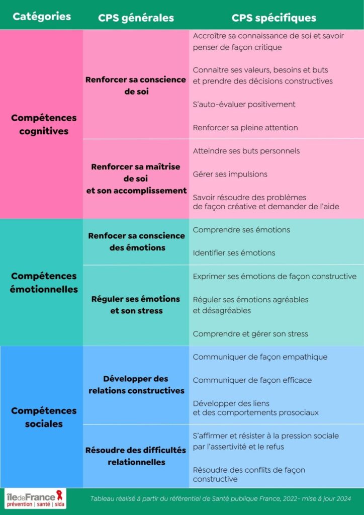 tableau des compétences psychosociales du CRIPS